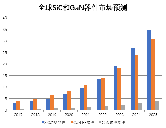 SiC器件市场预测与项目进展(图1)