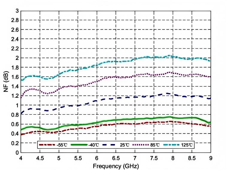 赋能汽车电子丨时代速信TC5985低噪声放大器通过AEC-Q100车规认证!(图2) 噪声系数vs.频率vs.温度.jpg