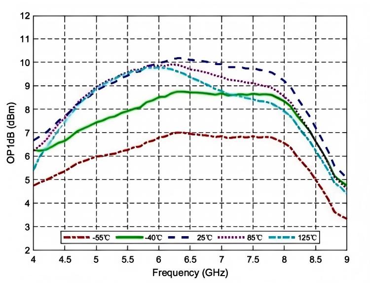 赋能汽车电子丨时代速信TC5985低噪声放大器通过AEC-Q100车规认证!(图4) OP1dB vs.频率vs.温度.jpg