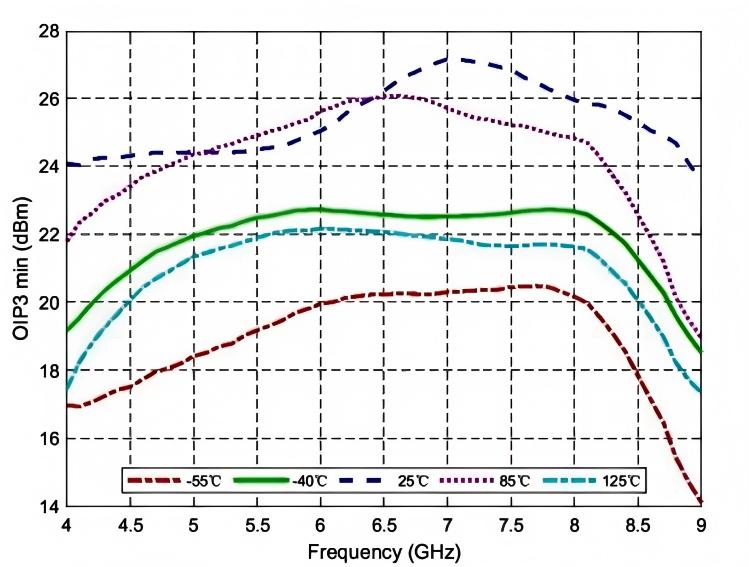 赋能汽车电子丨时代速信TC5985低噪声放大器通过AEC-Q100车规认证!(图5) OIP3 vs.频率vs.温度.jpg