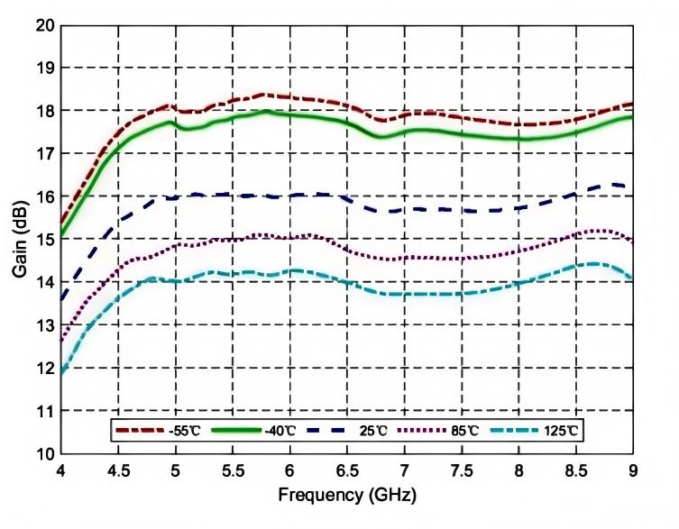 赋能汽车电子丨时代速信TC5985低噪声放大器通过AEC-Q100车规认证!(图1) 小信号增益vs.频率vs.温度.jpg